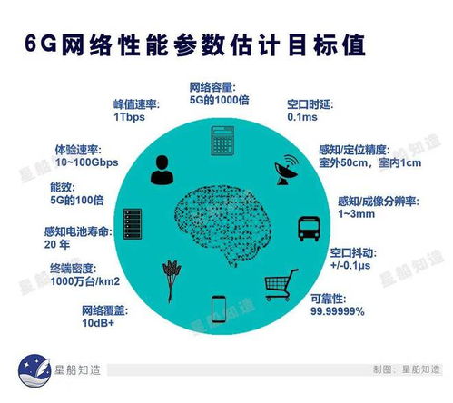 3万字告诉你全球6G通信技术最新进展 通向未来的超连接时代
